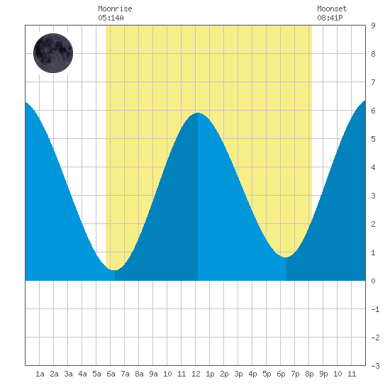 Mount Sinai Harbor tide chart for Thursday, July 28, 2022