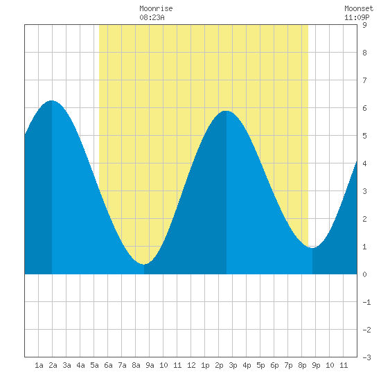 Mount Sinai Harbor tide chart for Saturday, July 2, 2022