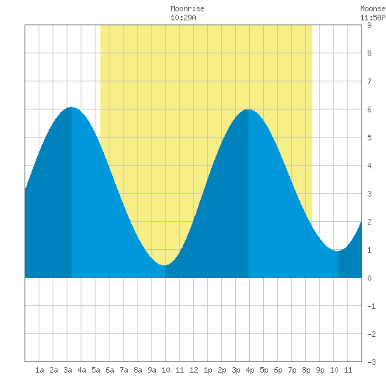 Mount Sinai Harbor tide chart for Monday, July 4, 2022