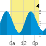 Mount Sinai Harbor tide chart for Monday, July 4, 2022