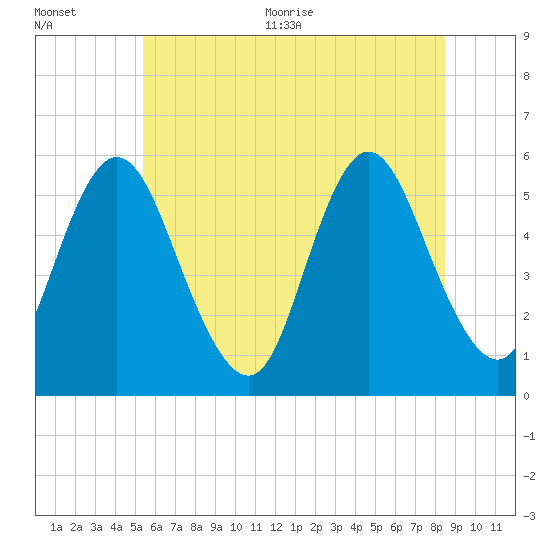 Mount Sinai Harbor tide chart for Tuesday, July 5, 2022