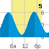 Mount Sinai Harbor tide chart for Tuesday, July 5, 2022