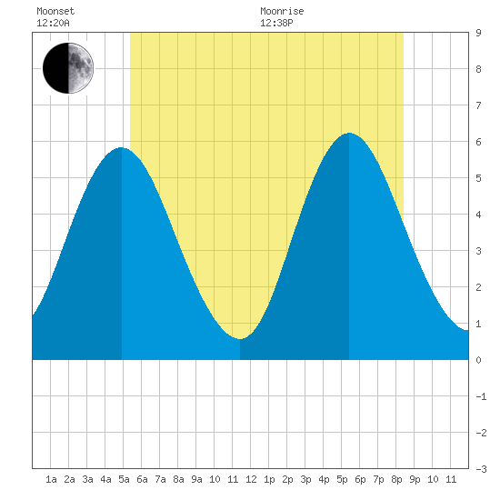 Mount Sinai Harbor tide chart for Wednesday, July 6, 2022