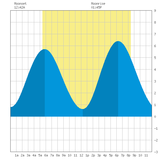 Mount Sinai Harbor tide chart for Thursday, July 7, 2022