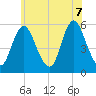 Mount Sinai Harbor tide chart for Thursday, July 7, 2022