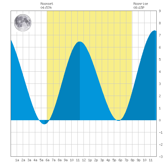Mount Sinai Harbor tide chart for Thursday, August 11, 2022