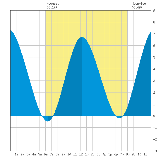 Mount Sinai Harbor tide chart for Friday, August 12, 2022