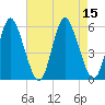 Mount Sinai Harbor tide chart for Monday, August 15, 2022