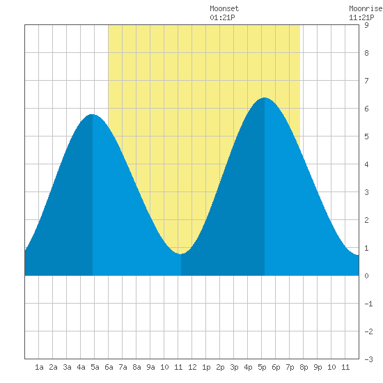 Mount Sinai Harbor tide chart for Thursday, August 18, 2022