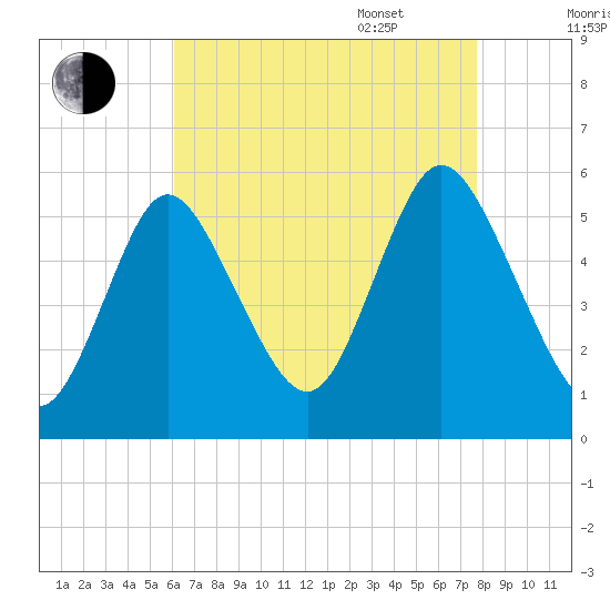 Mount Sinai Harbor tide chart for Friday, August 19, 2022