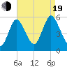 Mount Sinai Harbor tide chart for Friday, August 19, 2022