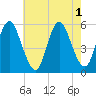 Mount Sinai Harbor tide chart for Monday, August 1, 2022