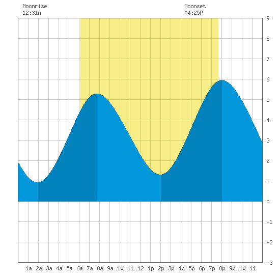 Mount Sinai Harbor tide chart for Sunday, August 21, 2022