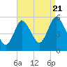 Mount Sinai Harbor tide chart for Sunday, August 21, 2022