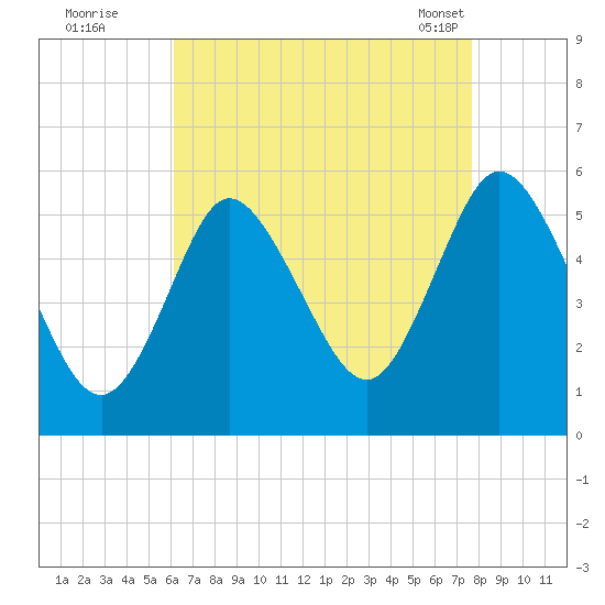 Mount Sinai Harbor tide chart for Monday, August 22, 2022