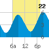 Mount Sinai Harbor tide chart for Monday, August 22, 2022