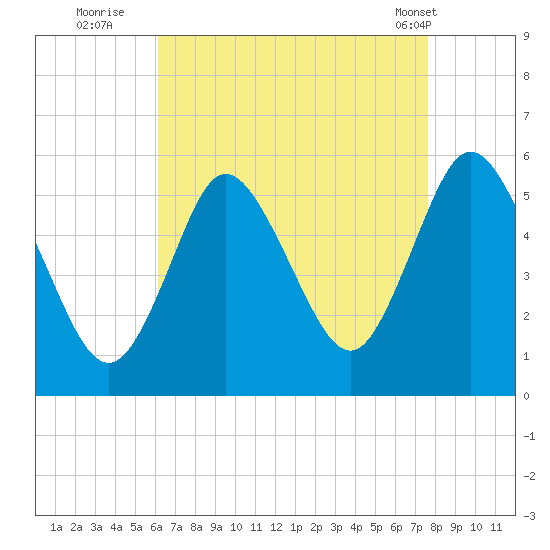 Mount Sinai Harbor tide chart for Tuesday, August 23, 2022