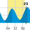 Mount Sinai Harbor tide chart for Tuesday, August 23, 2022