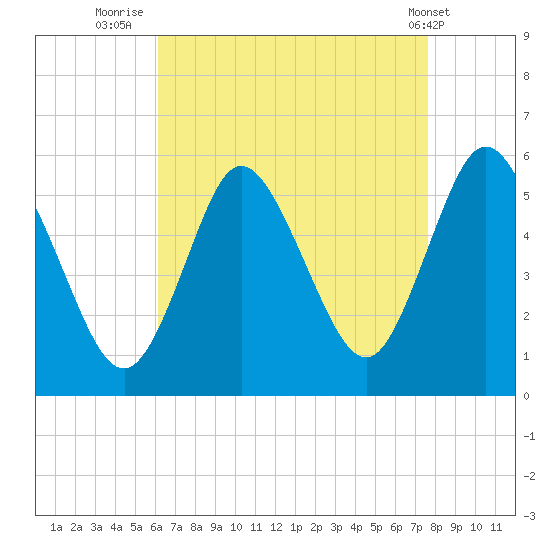 Mount Sinai Harbor tide chart for Wednesday, August 24, 2022