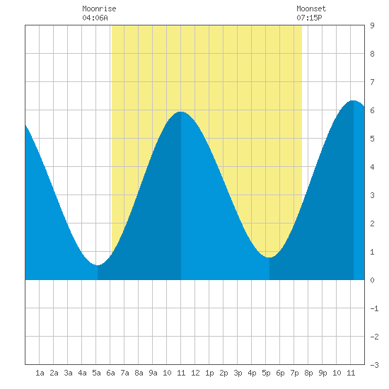 Mount Sinai Harbor tide chart for Thursday, August 25, 2022