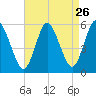 Mount Sinai Harbor tide chart for Friday, August 26, 2022