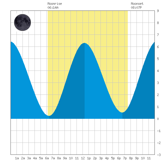 Mount Sinai Harbor tide chart for Saturday, August 27, 2022