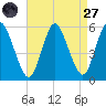 Mount Sinai Harbor tide chart for Saturday, August 27, 2022