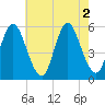 Mount Sinai Harbor tide chart for Tuesday, August 2, 2022