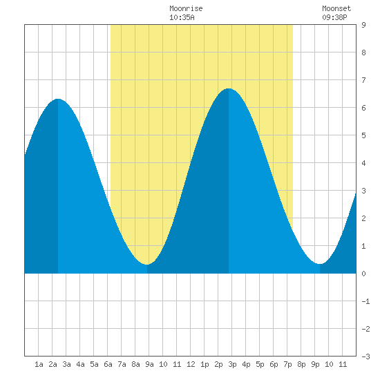 Mount Sinai Harbor tide chart for Wednesday, August 31, 2022