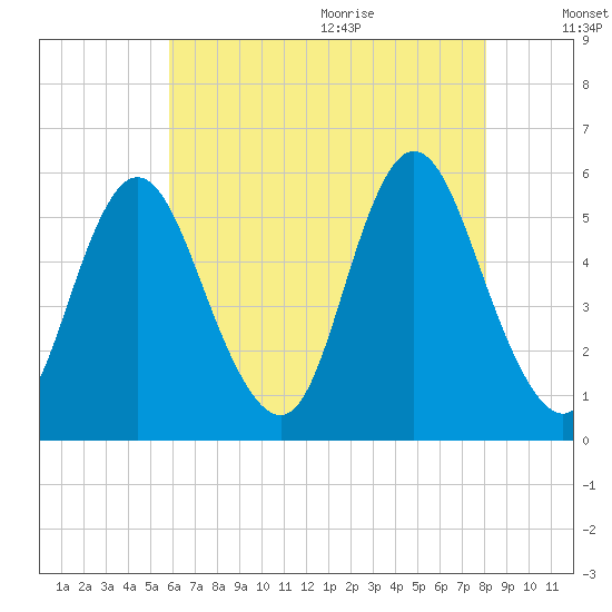 Mount Sinai Harbor tide chart for Thursday, August 4, 2022