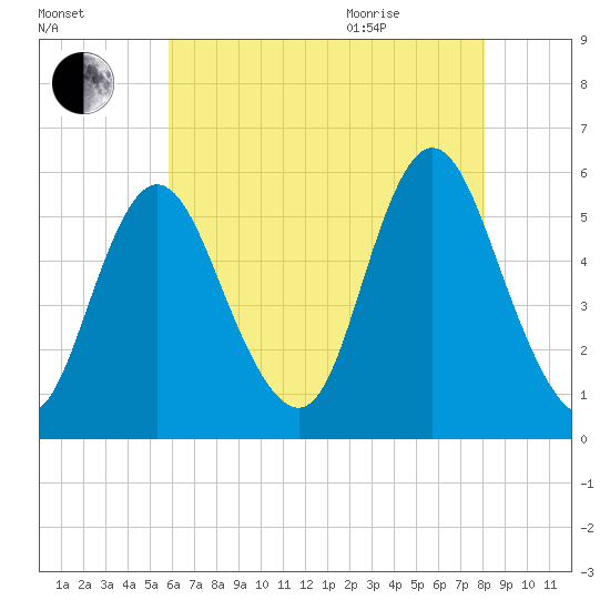 Mount Sinai Harbor tide chart for Friday, August 5, 2022