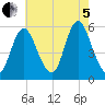 Mount Sinai Harbor tide chart for Friday, August 5, 2022