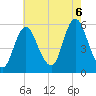 Mount Sinai Harbor tide chart for Saturday, August 6, 2022