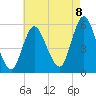 Mount Sinai Harbor tide chart for Monday, August 8, 2022