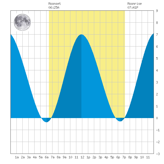 Mount Sinai Harbor tide chart for Saturday, September 10, 2022