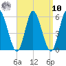 Mount Sinai Harbor tide chart for Saturday, September 10, 2022