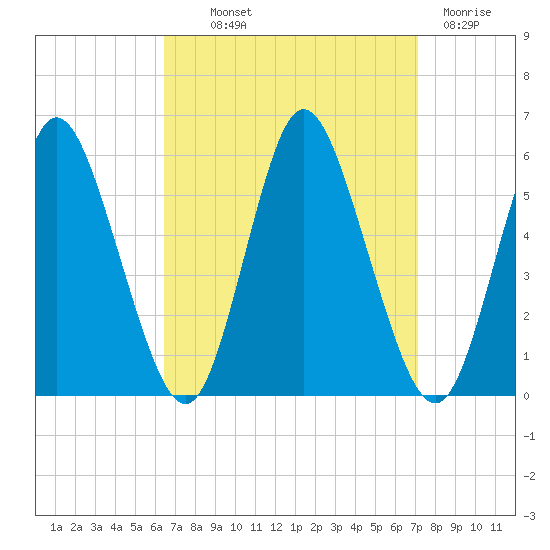 Mount Sinai Harbor tide chart for Monday, September 12, 2022
