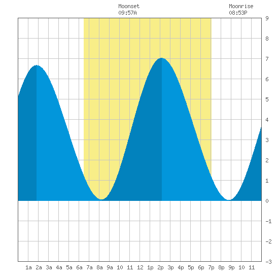Mount Sinai Harbor tide chart for Tuesday, September 13, 2022