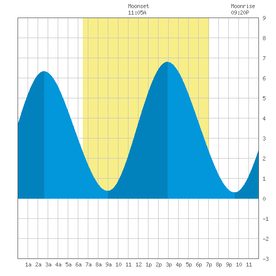 Mount Sinai Harbor tide chart for Wednesday, September 14, 2022