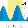 Mount Sinai Harbor tide chart for Wednesday, September 14, 2022