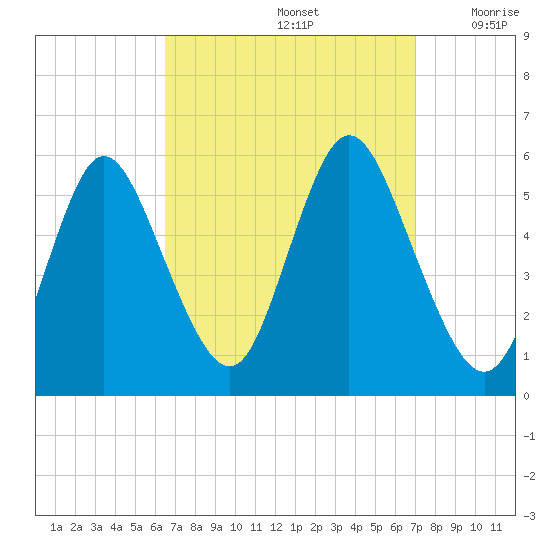 Mount Sinai Harbor tide chart for Thursday, September 15, 2022