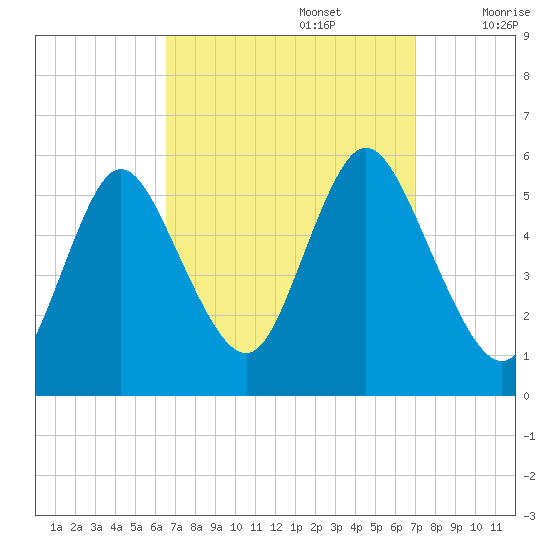 Mount Sinai Harbor tide chart for Friday, September 16, 2022