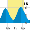 Mount Sinai Harbor tide chart for Friday, September 16, 2022