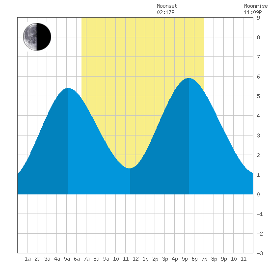 Mount Sinai Harbor tide chart for Saturday, September 17, 2022