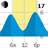 Mount Sinai Harbor tide chart for Saturday, September 17, 2022