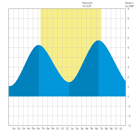 Mount Sinai Harbor tide chart for Sunday, September 18, 2022