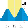 Mount Sinai Harbor tide chart for Sunday, September 18, 2022