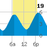 Mount Sinai Harbor tide chart for Monday, September 19, 2022