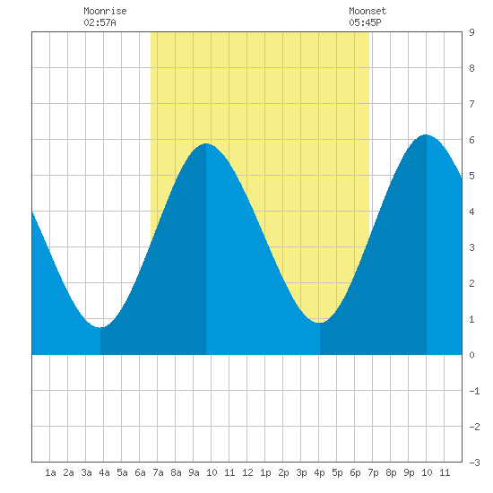Mount Sinai Harbor tide chart for Thursday, September 22, 2022