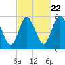 Mount Sinai Harbor tide chart for Thursday, September 22, 2022